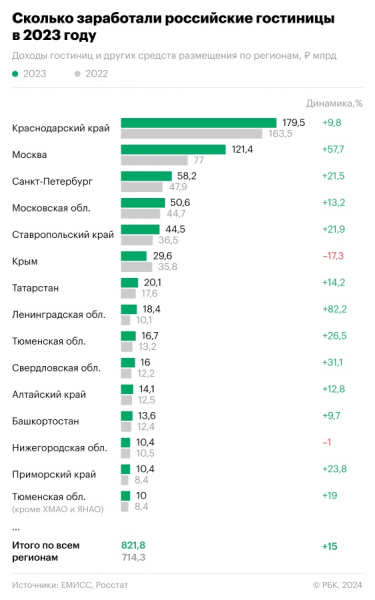 Сколько заработали гостиницы в регионах в 2023 году