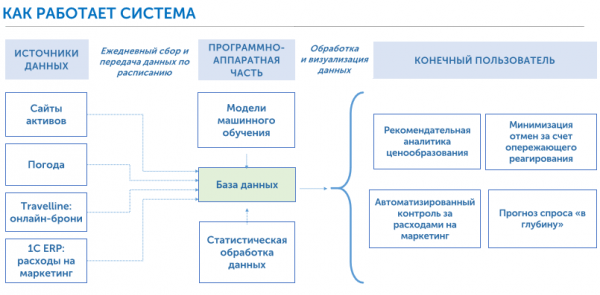 ТЕХНОЛОГИИ МЕНЯЮТ ОТЕЛИ