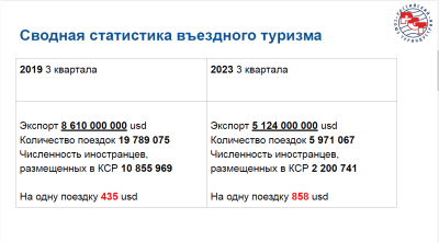 Иностранные туристы тратят в России вдвое больше, но приезжают в три раза реже