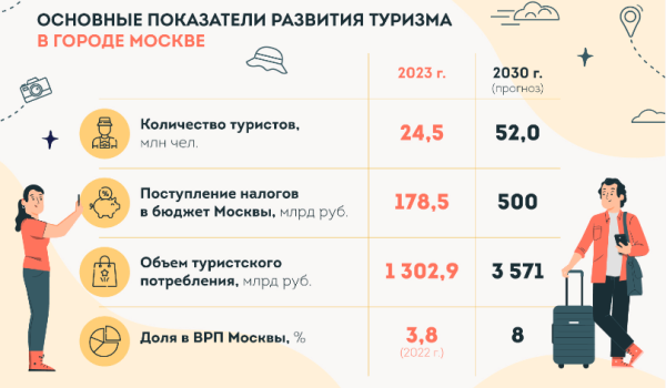 ОТ ИЗБАВЛЕНИЯ ОТ НЕЗВАНЫХ ГОСТЕЙ К РОСТУ ЗВАННЫХ. МОСКВА ПЛАНИРУЕТ ПРИНИМАТЬ КАК МИНИМУМ КАЖДОГО ТРЕТЬЕГО ТУРИСТА В РОССИИ