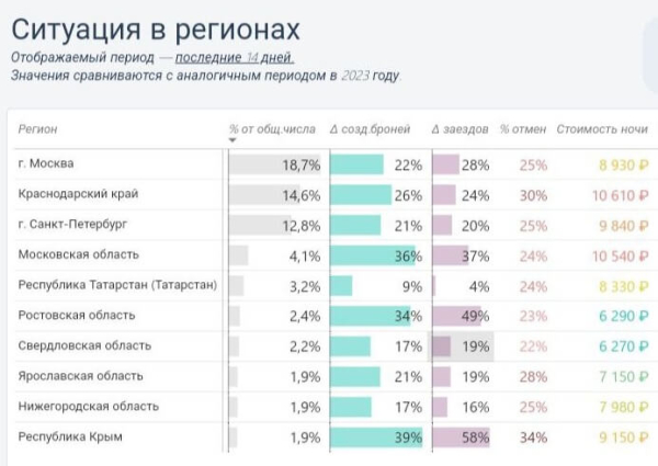 ДО СВЕРХТУРИЗМА БЛИЖЕ, ЧЕМ ДО ЛУНЫ. ОБЗОР ТУРИСТСКОГО РЫНКА ПЕТЕРБУРГА 