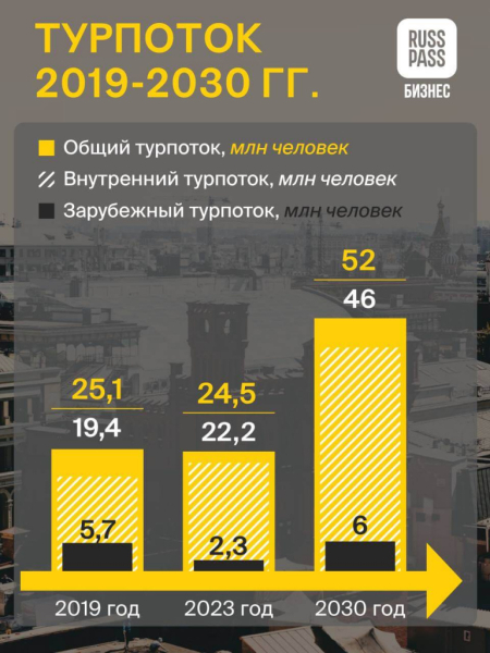 ОТ ИЗБАВЛЕНИЯ ОТ НЕЗВАНЫХ ГОСТЕЙ К РОСТУ ЗВАННЫХ. МОСКВА ПЛАНИРУЕТ ПРИНИМАТЬ КАК МИНИМУМ КАЖДОГО ТРЕТЬЕГО ТУРИСТА В РОССИИ