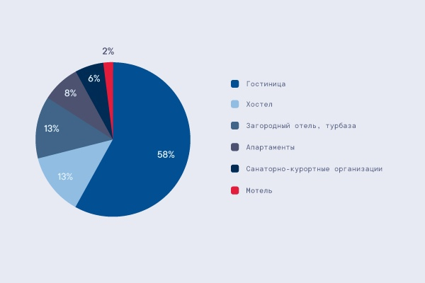 ЭКСПЕРТЫ VETA: СПРОС НА ИНВЕСТИЦИИ В ГОСТИНИЧНУЮ НЕДВИЖИМОСТЬ ВЫРОС БЛАГОДАРЯ ГОСПОДДЕРЖКЕ И РОСТУ ПОПУЛЯРНОСТИ ВНУТРЕННЕГО ТУРИЗМА