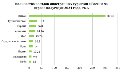 Втрое больше туристов из-за рубежа: кто и зачем едет в Россию сегодня