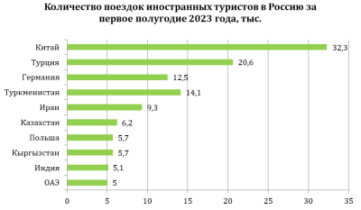 Втрое больше туристов из-за рубежа: кто и зачем едет в Россию сегодня